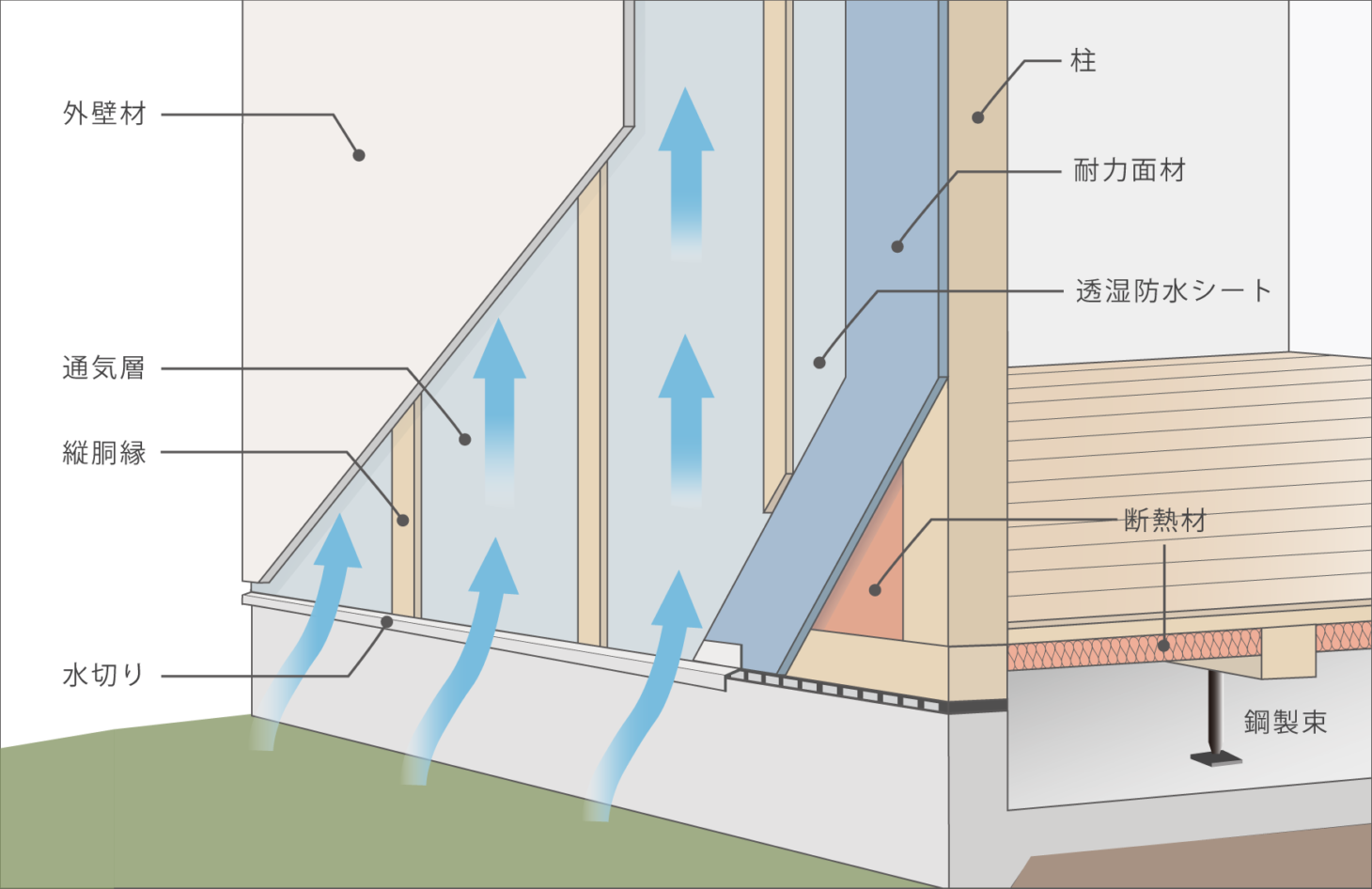 内部結露のリスクヘッジに欠かせない「結露計算」 | 浜松市・静岡市の注文住宅｜花みずき工房