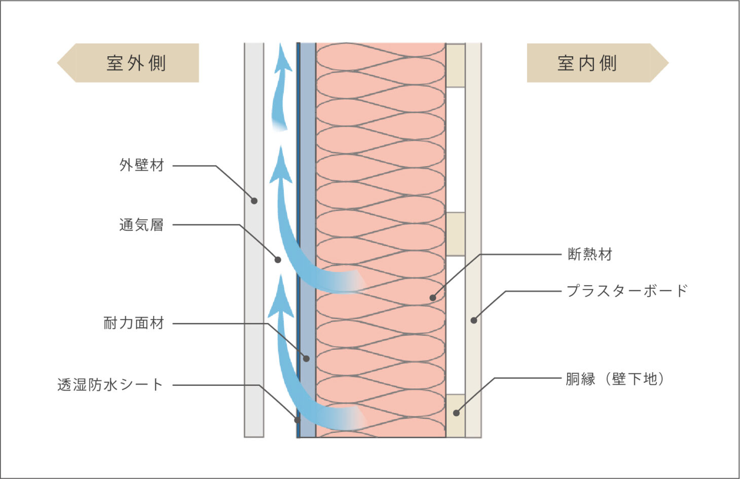 内部結露のリスクヘッジに欠かせない「結露計算」 | 浜松市・静岡市の注文住宅｜花みずき工房