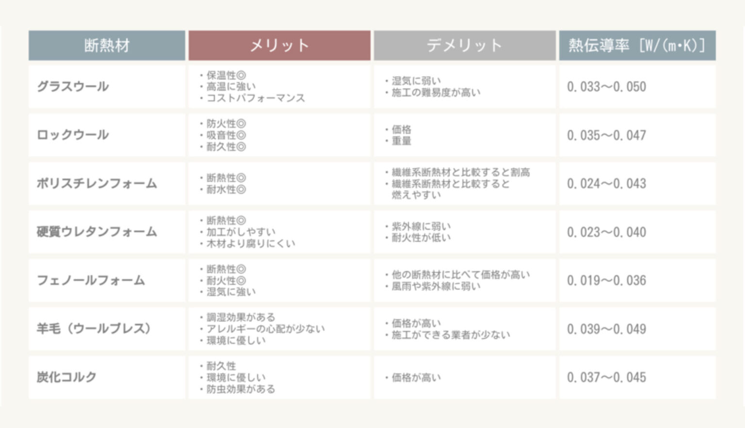 【2023年最新】断熱材の種類とメリット / デメリット | 浜松市・静岡市の注文住宅｜花みずき工房