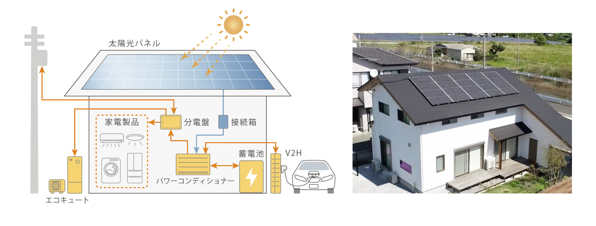 太陽光発電＋蓄電池
