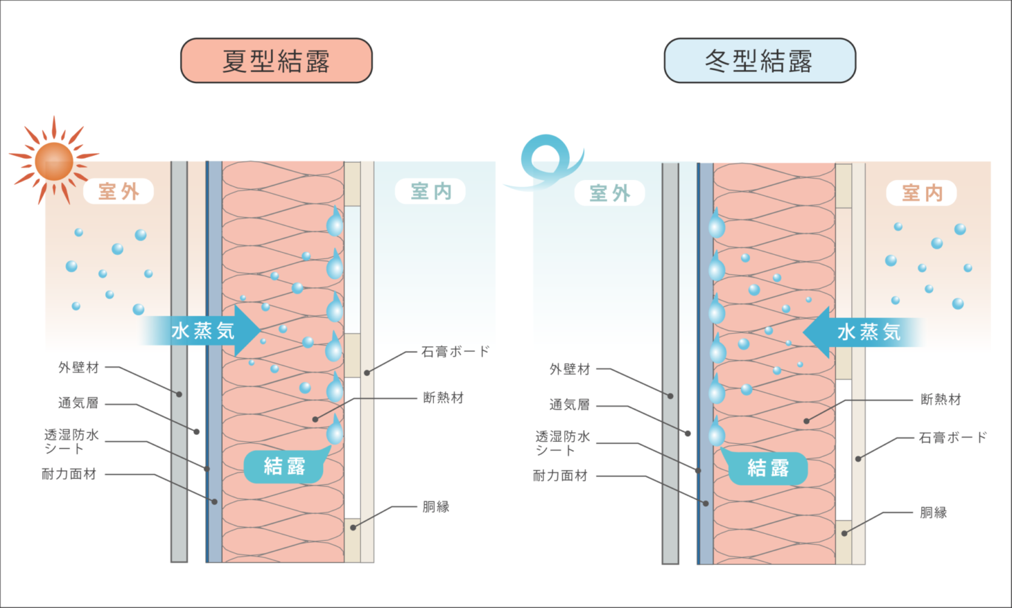 結露は夏にも起こる？壁内結露に要注意 | 浜松市・静岡市の注文住宅｜花みずき工房