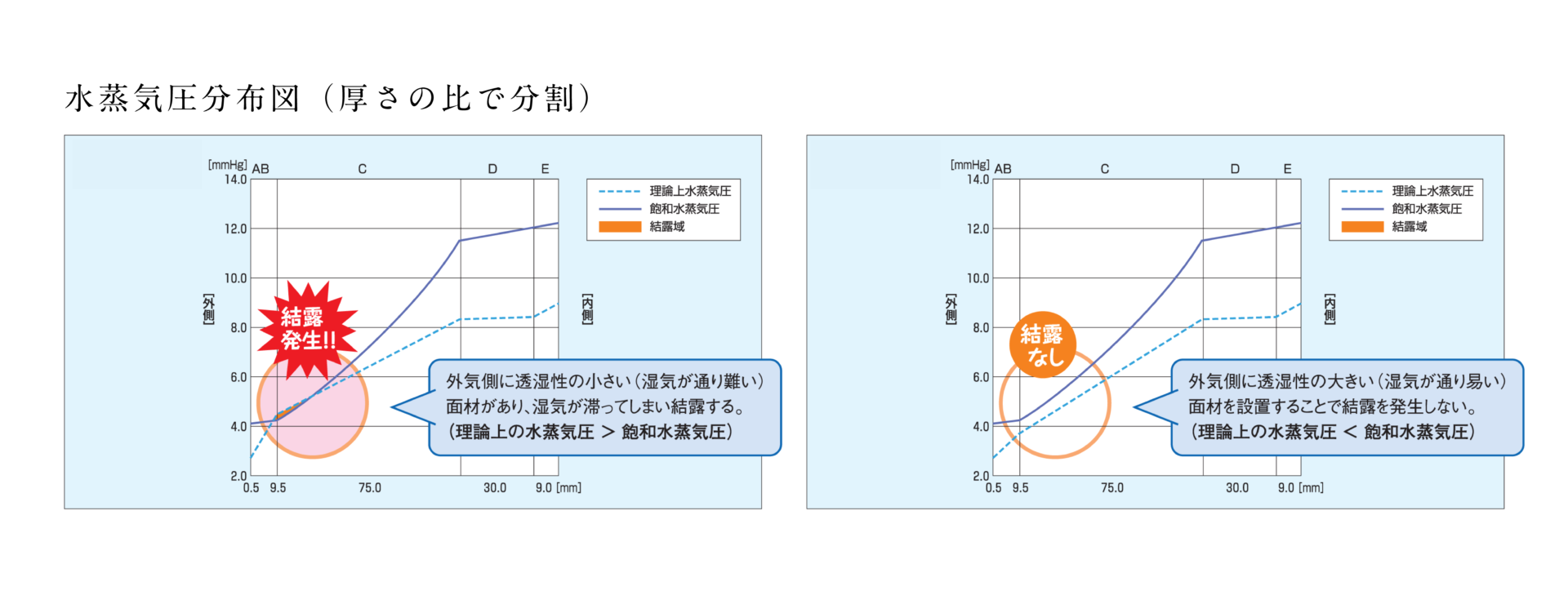 結露計算で断熱材内部の湿気排出を確認