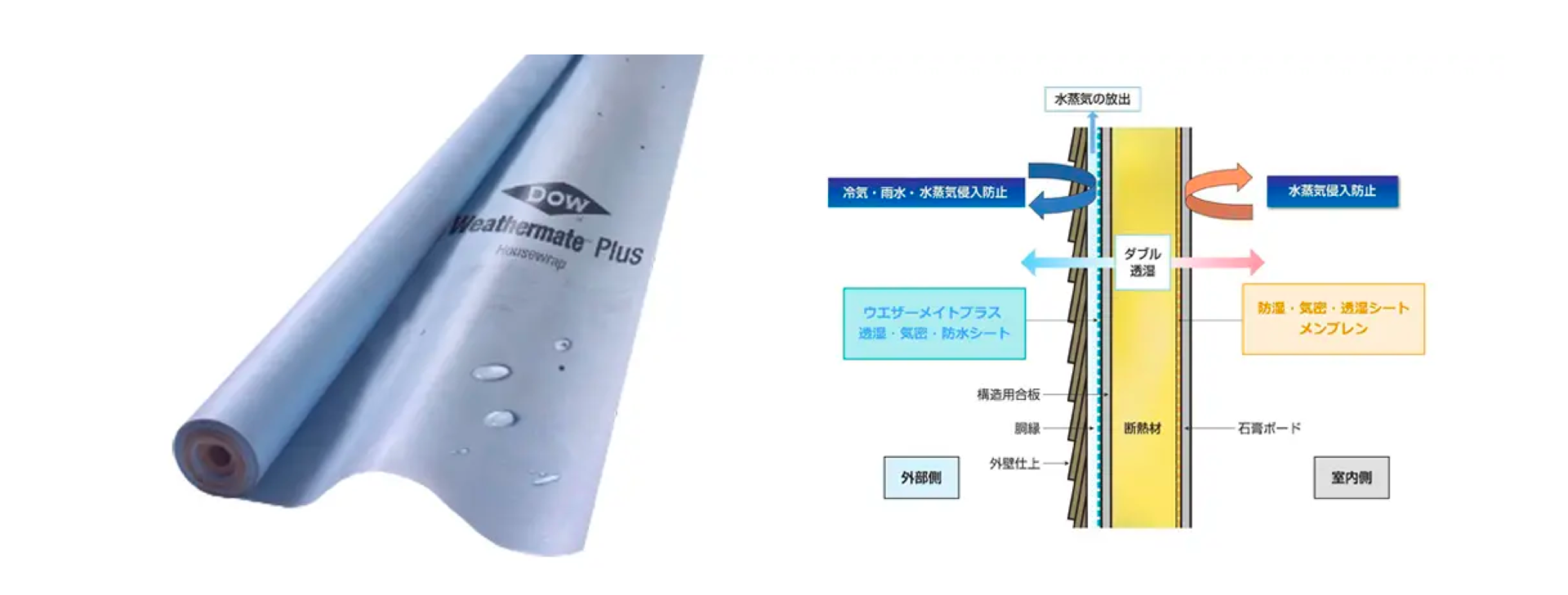 次世代透湿シートで1.5倍のハウスラップ