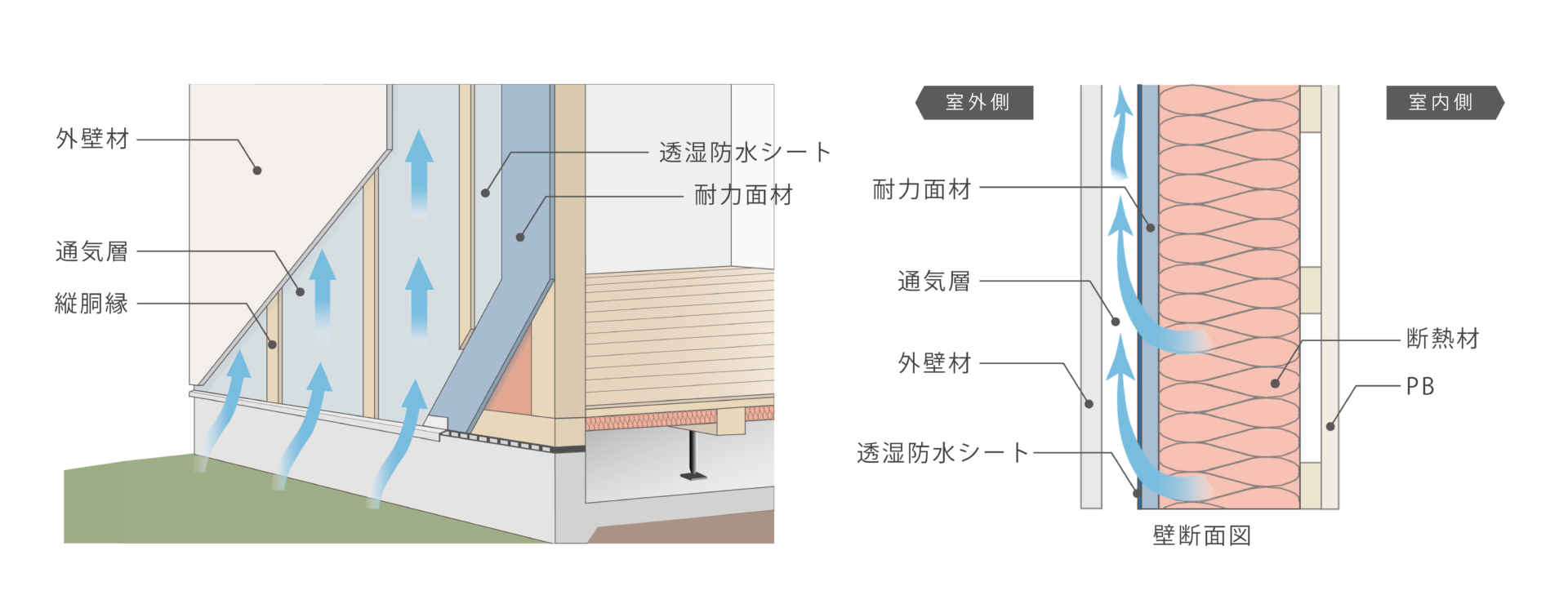 耐久性を高める壁内通気工法