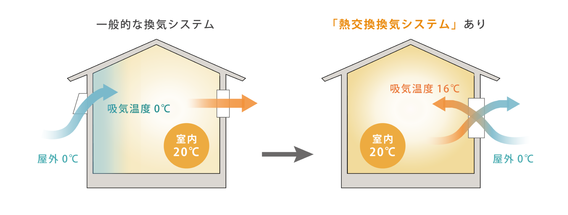 第一種換気「熱交換換気システム」