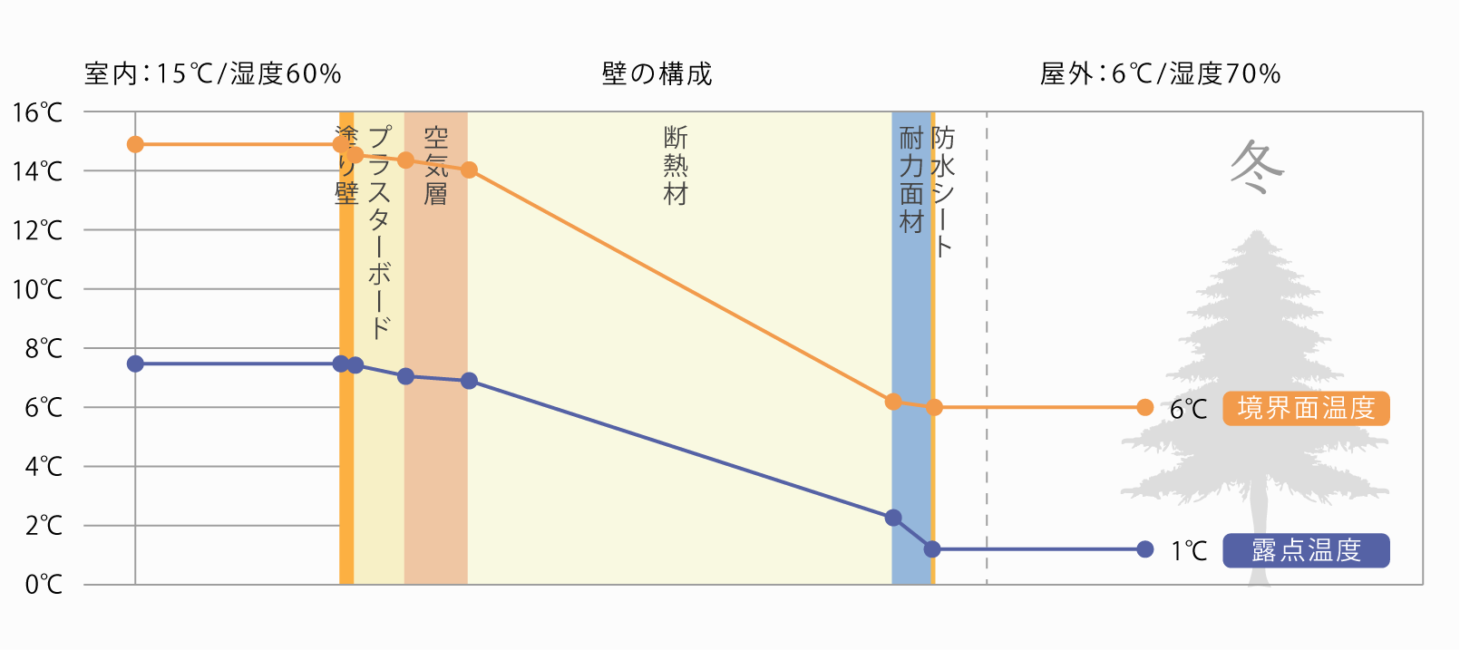 壁内結露計算 | 内部結露計算シート 入力方法 : 結露計算のフリーソフト・エクセル – PRFL