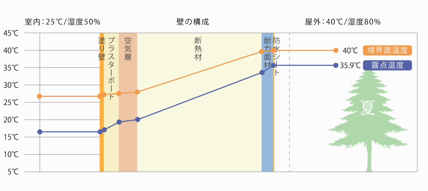 結露は夏にも起こる？壁内結露に要注意 | 浜松市・静岡市の注文住宅｜花みずき工房