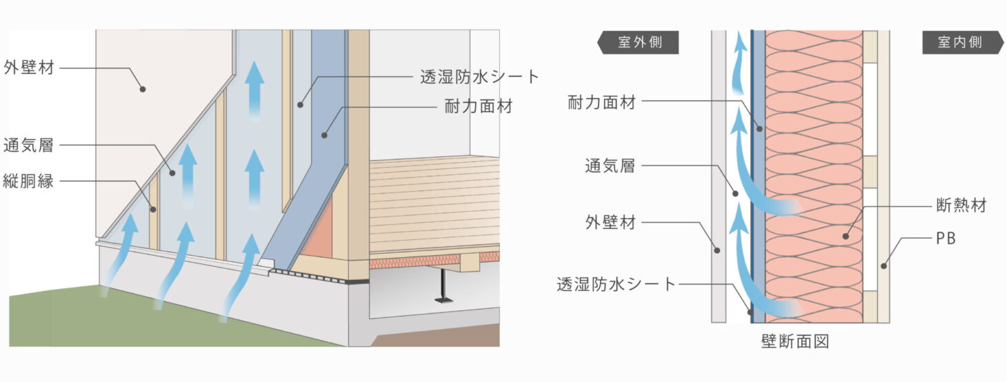 結露は夏にも起こる？壁内結露に要注意 | 浜松市・静岡市の注文住宅｜花みずき工房