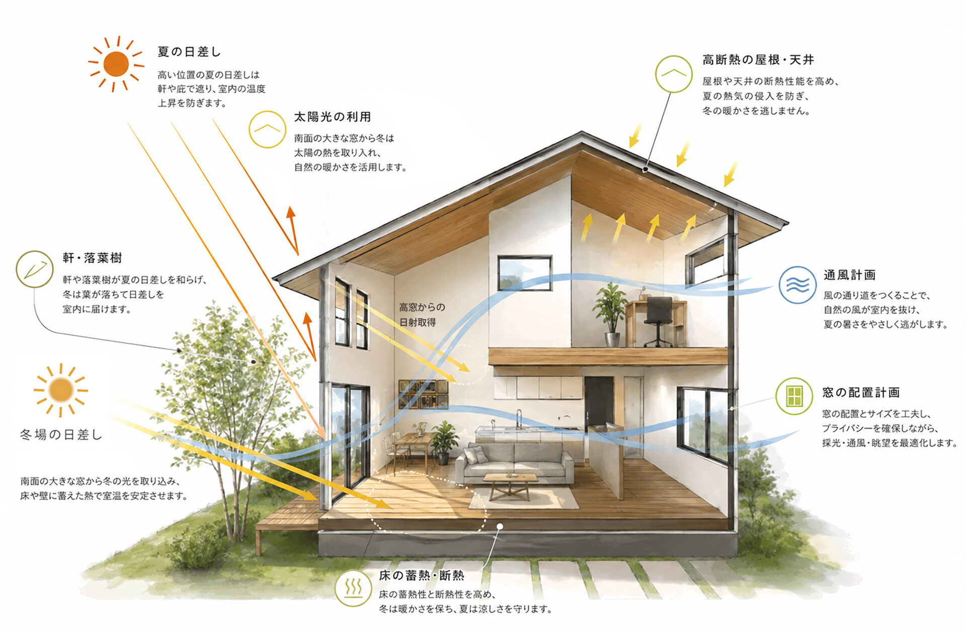 夏も快適な注文住宅とは？猛暑に備える住宅性能と設計のポイント